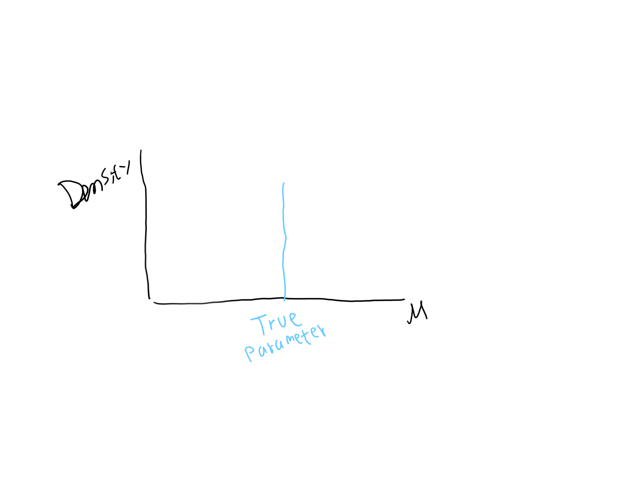 frequentist belief