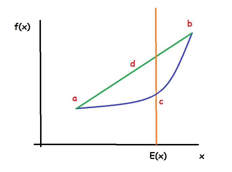 Jensen's Inequality Illustration